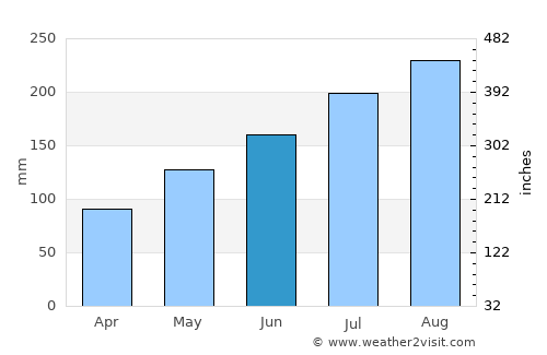 Le Vauclin average rain in June
