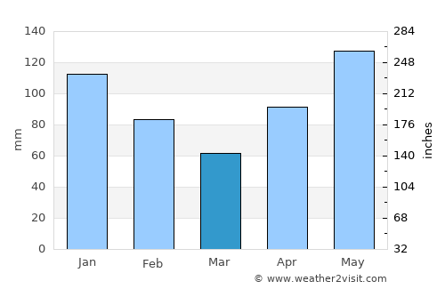 Le Vauclin average rain in March