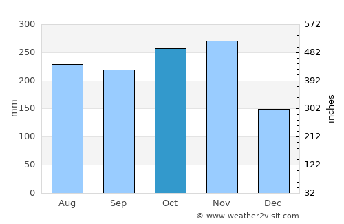 Le Vauclin average rain in October
