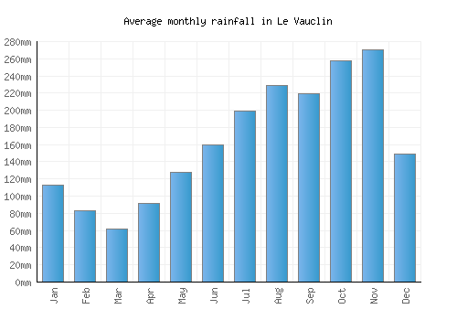 Le Vauclin monthly rainfall chart (mm)