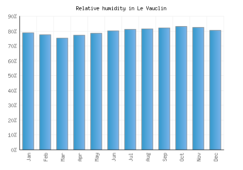 Le Vauclin relative humidity averages