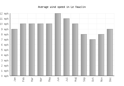 Le Vauclin average winspeed by month (mph)