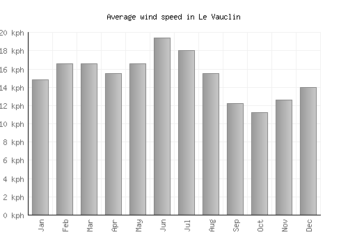 Le Vauclin average winspeed by month (km/h)