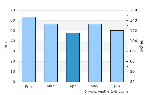 Le Vivier-sur-Mer average rain in April
