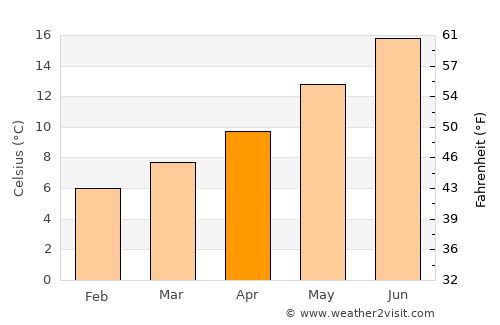 Le Vivier-sur-Mer average temperature in April