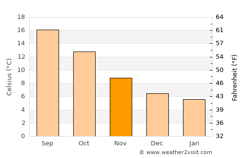Le Vivier-sur-Mer average temperature in November