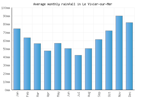 Le Vivier-sur-Mer monthly rainfall chart (mm)