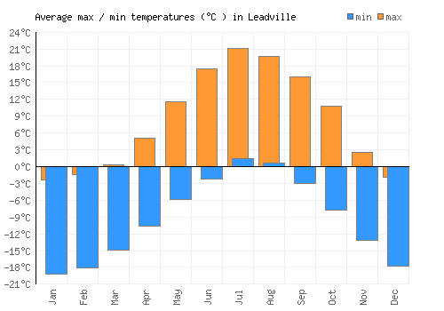 Leadville average minimum / maximum temperatures (Celsius)