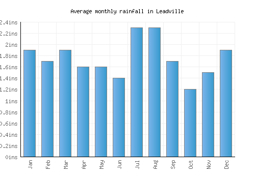 Leadville monthly rainfall chart (inches)