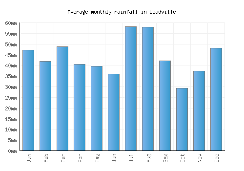 Leadville monthly rainfall chart (mm)