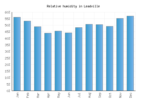 Leadville relative humidity averages