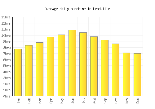 Leadville average daily sunshine chart