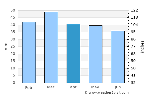 Leadville average rain in April