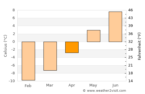 Leadville average temperature in April