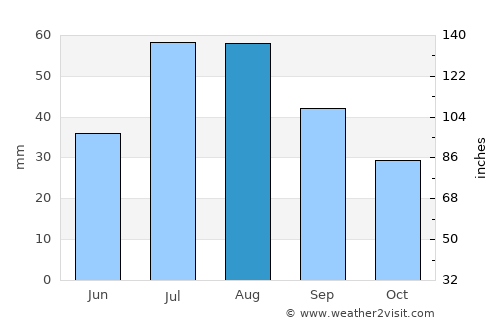 Leadville average rain in August