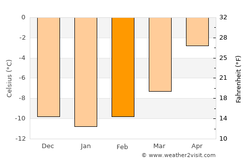 Leadville average temperature in February