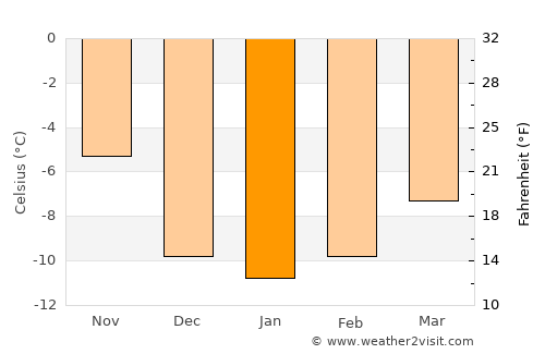 Leadville average temperature in January