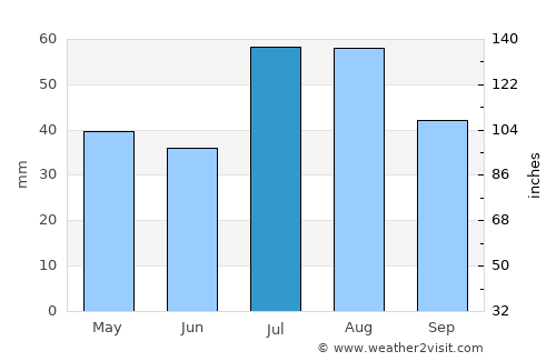 Leadville average rain in July