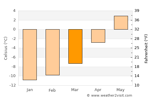 Leadville average temperature in March