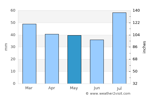 Leadville average rain in May