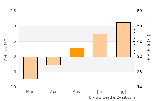 Leadville average temperature in May