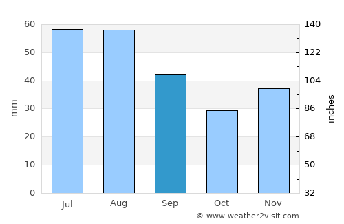 Leadville average rain in September