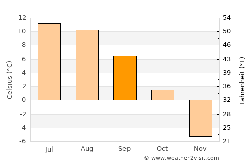 Leadville average temperature in September