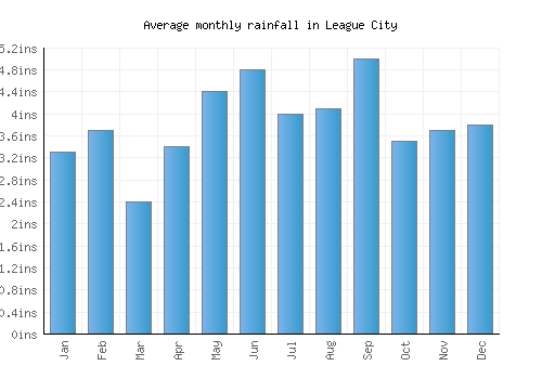 League City monthly rainfall chart (inches)