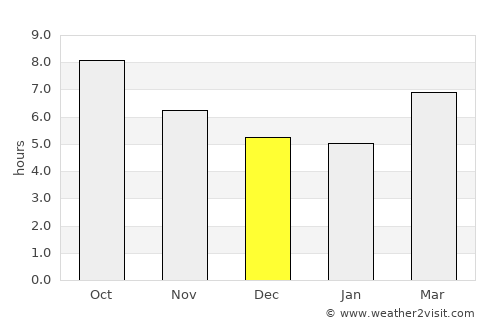 League City average rain in December