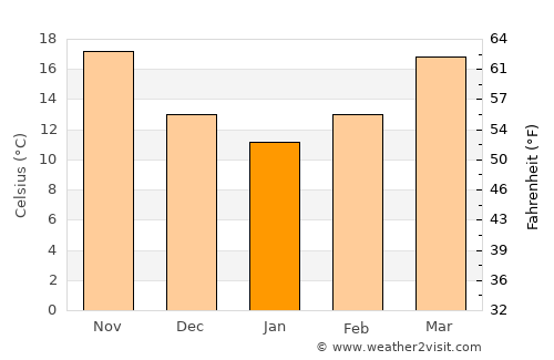 League City average temperature in January