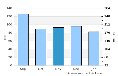 League City average rain in November