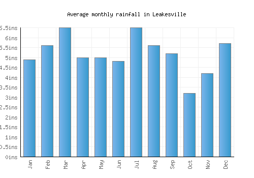 Leakesville monthly rainfall chart (inches)