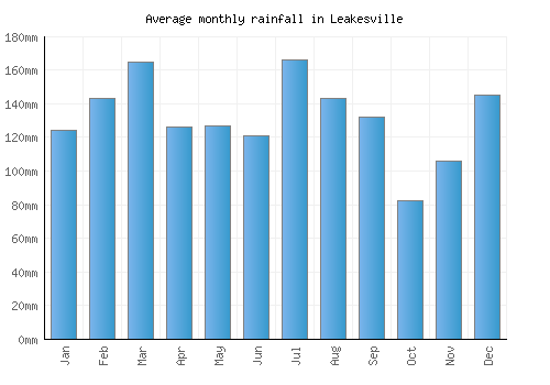 Leakesville monthly rainfall chart (mm)