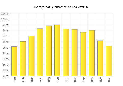 Leakesville average daily sunshine chart