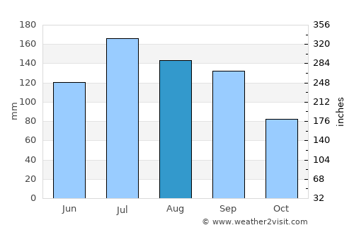 Leakesville average rain in August