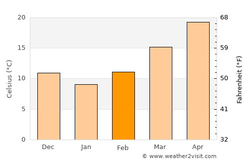 Leakesville average temperature in February
