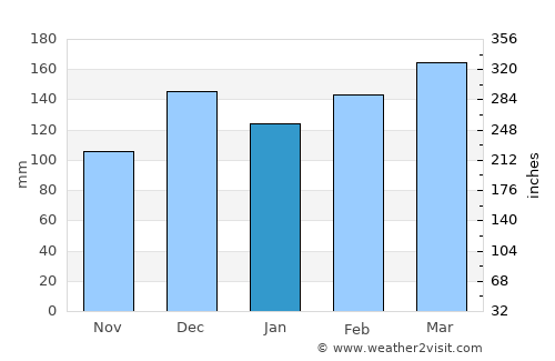 Leakesville average rain in January