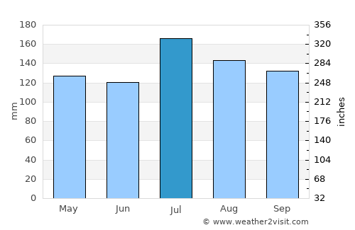 Leakesville average rain in July