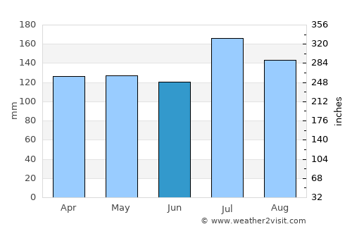 Leakesville average rain in June