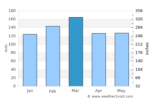 Leakesville average rain in March