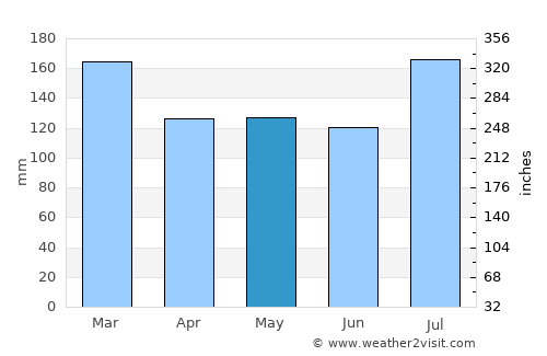 Leakesville average rain in May
