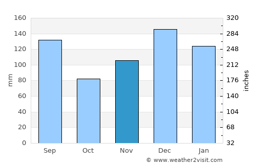 Leakesville average rain in November