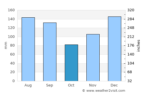 Leakesville average rain in October