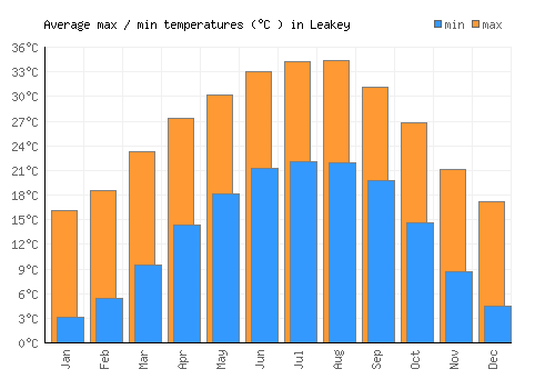 Leakey average minimum / maximum temperatures (Celsius)