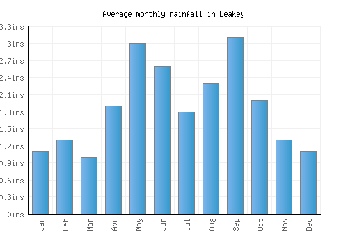 Leakey monthly rainfall chart (inches)