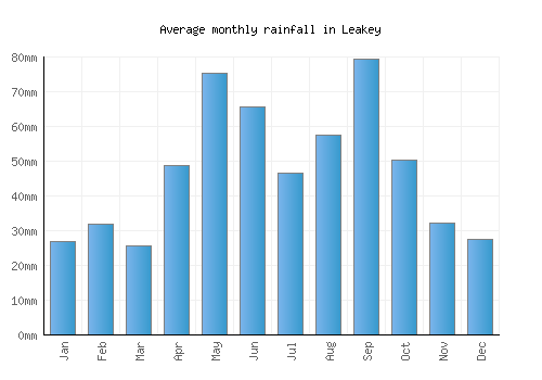 Leakey monthly rainfall chart (mm)