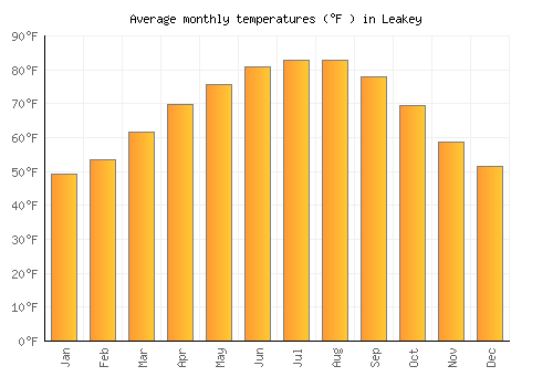 Leakey average temperature chart (Fahrenheit)