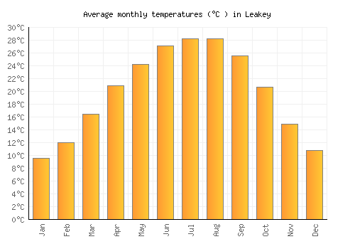 Leakey average temperature chart (Celsius)