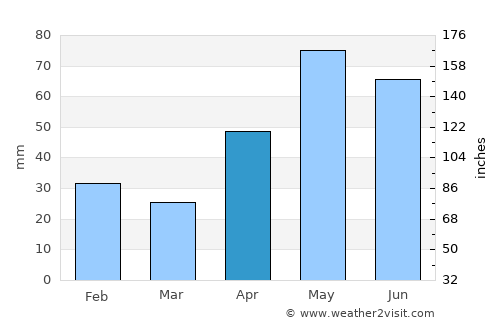 Leakey average rain in April