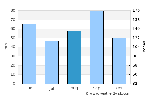 Leakey average rain in August